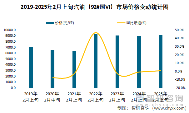 2019-2025年2月上旬汽油（92#国VI）市场价格变动统计图