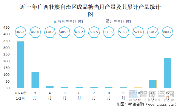 近一年廣西壯族自治區(qū)成品糖當月產(chǎn)量及其累計產(chǎn)量統(tǒng)計圖