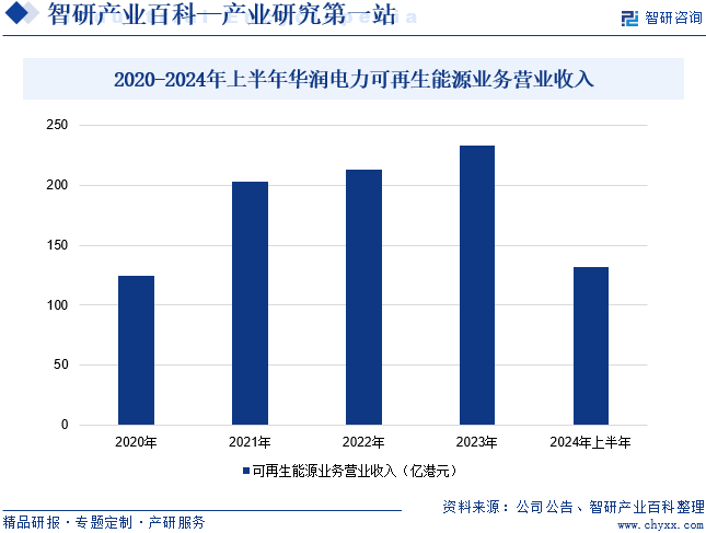 2020-2024年上半年華潤(rùn)電力可再生能源業(yè)務(wù)營(yíng)業(yè)收入