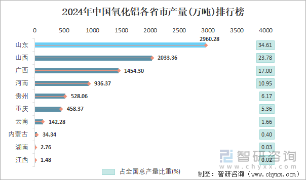 2024年中国氧化铝各省市产量排行榜