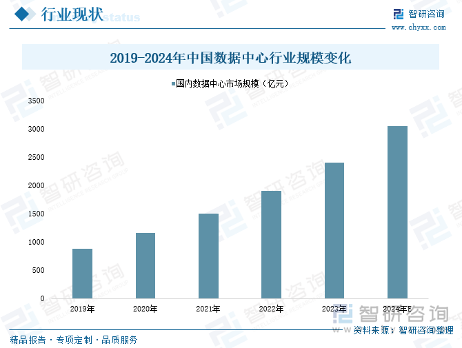 2019-2024年中国数据中心行业规模变化