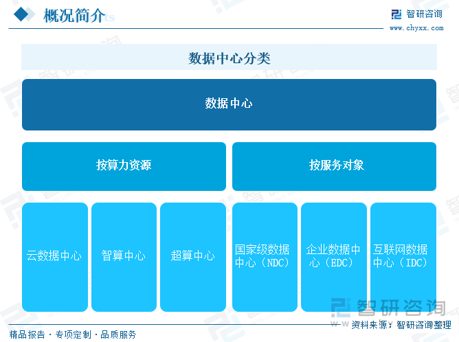 数据中心分类