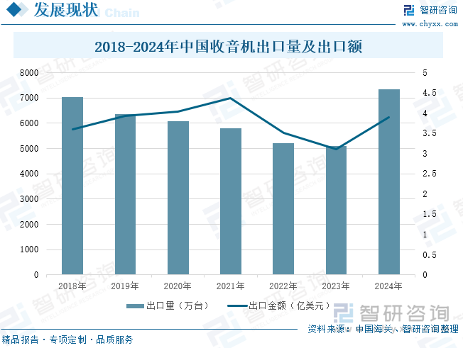 2018-2024年中国收音机出口量及出口额