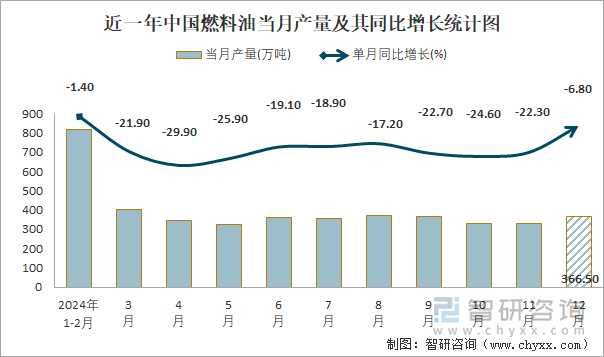 近一年中国燃料油当月产量及其同比增长统计图