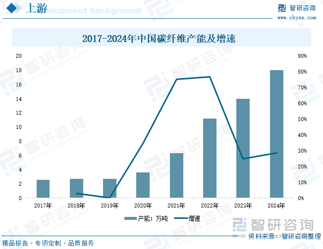 2017-2024年中国碳纤维产能及增速