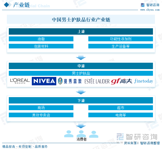 中国男士护肤品行业产业链