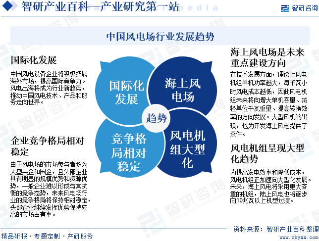 中國(guó)風(fēng)電場(chǎng)行業(yè)發(fā)展趨勢(shì)