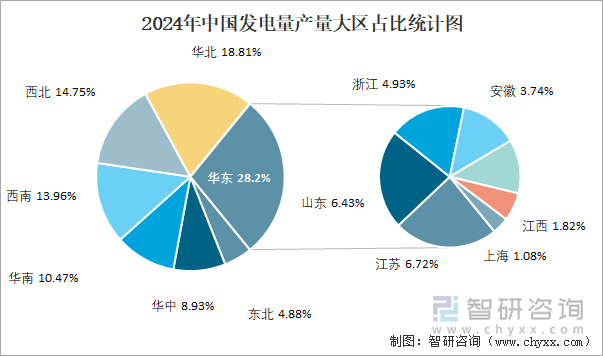 2024年中国发电量产量大区占比统计图