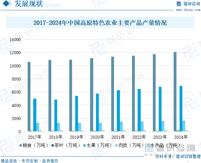 2017-2024年中国高原特色农业主要产品产量情况