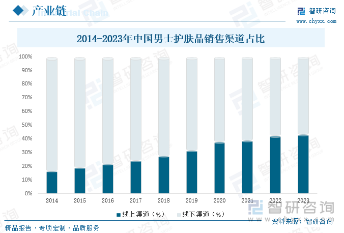 2014-2023年中国男士护肤品销售渠道占比（%）