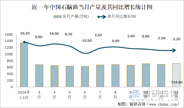 近一年中国石脑油当月产量及其同比增长统计图