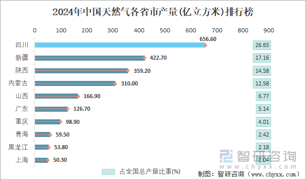 2024年中国天然气各省市产量排行榜