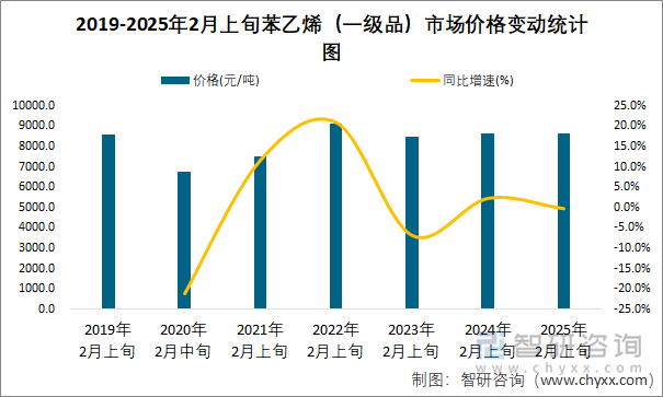 2019-2025年2月上旬苯乙烯（一級品）市場價格變動統(tǒng)計(jì)圖