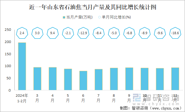 近一年山东省石油焦当月产量及其同比增长统计图