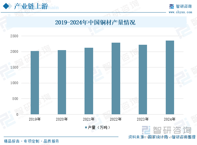 2019-2024年中国铜材产量情况