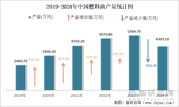 2019-2024年中国燃料油产量统计图