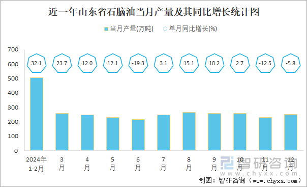 近一年山东省石脑油当月产量及其同比增长统计图