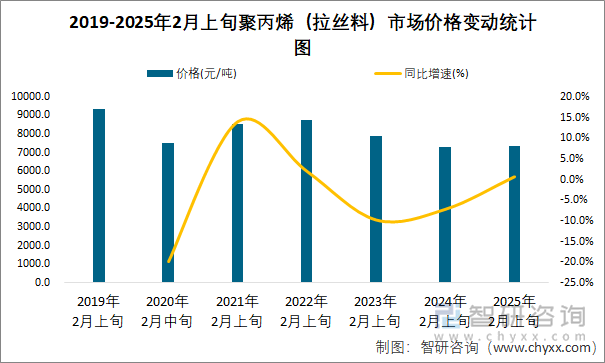 2019-2025年2月上旬聚丙烯（拉絲料）市場價格變動統(tǒng)計圖