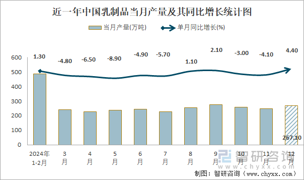 近一年中国乳制品当月产量及其同比增长统计图