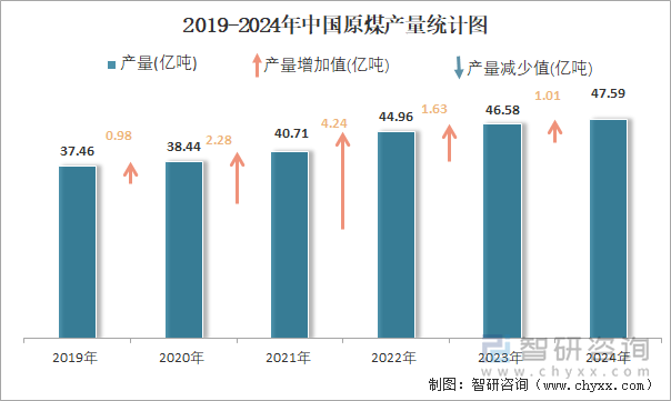 2019-2024年中国原煤产量统计图