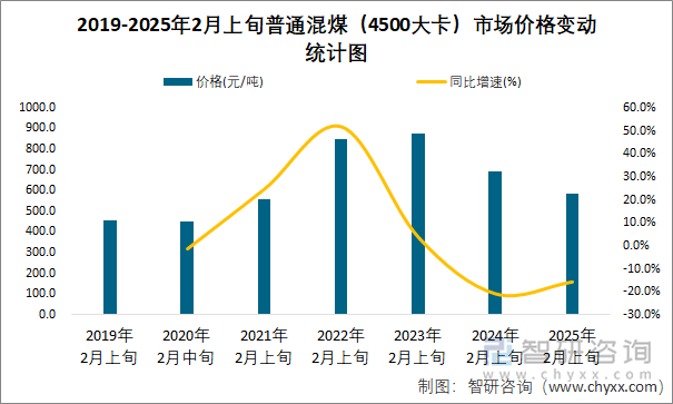 2019-2025年2月上旬普通混煤（4500大卡）市场价格变动统计图