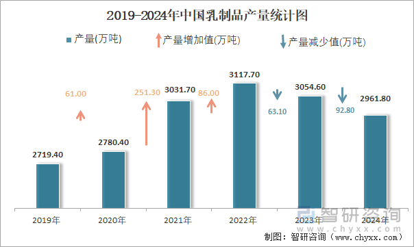 2019-2024年中国乳制品产量统计图