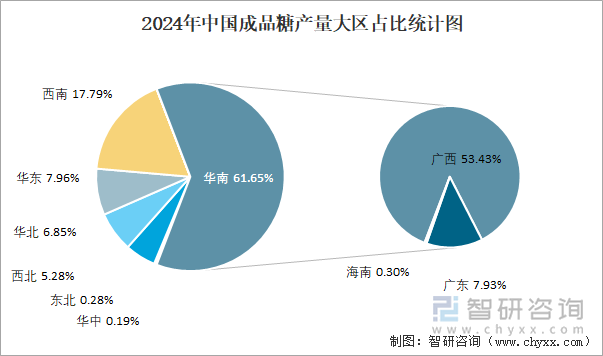 2024年中國成品糖產(chǎn)量大區(qū)占比統(tǒng)計圖