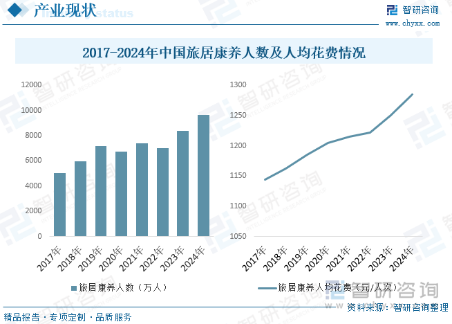 随着全国范围内人口老龄化的加剧，养老和健康问题日益成为社会关注的焦点。中国已经进入深度老龄化社会，60岁及以上的老年人口数量不断增加，对康养服务的需求日益旺盛。2017年我国旅居康养行业人数5026万人次，到2024年增长到了9662万人次。近年来，国内旅居康养人均花费呈现增长态势，从2017年的1144.1元/人次增长至2024年的1285元/人次。