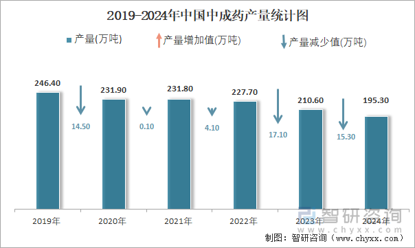 2019-2024年中国中成药产量统计图