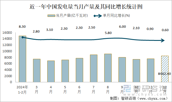 近一年中国发电量当月产量及其同比增长统计图