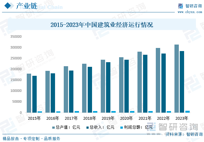 建筑业是行业最主要的下游需求市场，近年来，我国政府相继颁布了一系列的政策与措施，规范行业市场竞争，进一步推动我国建筑行业的发展。在建筑业飞速发展背景下，我国工程担保行业下游需求广泛，行业潜力不容小觑。数据显示，2023年我国建筑业企业总产值为314393.53亿元，总收入为284234.83亿元，利润总额为8902.27亿元。