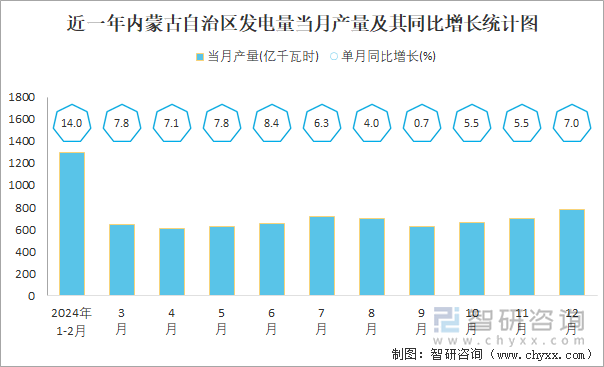 近一年内蒙古自治区发电量当月产量及其同比增长统计图