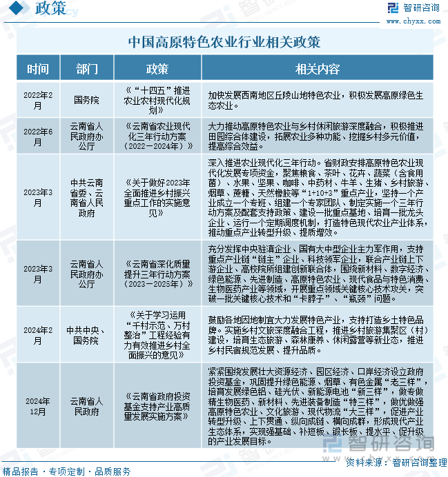 中国高原特色农业行业相关政策