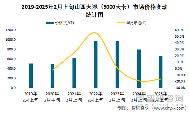 2019-2025年2月上旬山西大混（5000大卡）市场价格变动统计图