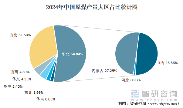 2024年中国原煤产量大区占比统计图