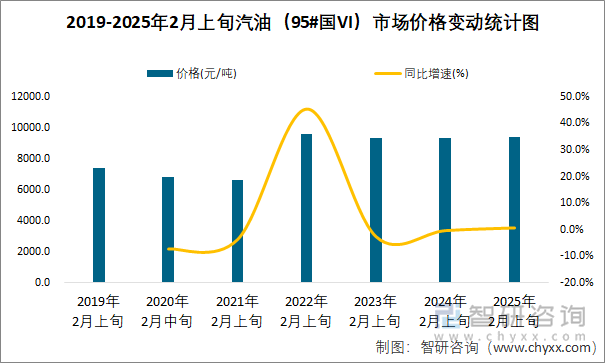 2019-2025年2月上旬汽油（95#国VI）市场价格变动统计图