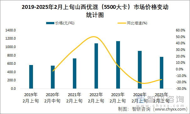 2019-2025年2月上旬山西优混（5500大卡）市场价格变动统计图