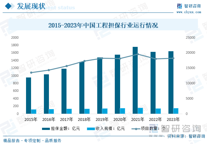 我国工程担保行业起步较晚，直到20世纪80年代初，工程担保才由国外引入。当时正值我国改革开放初期，利用世界银行贷款进行经济建设，工程担保作为工程建设项目管理的国际惯例之一被引入我国。近年来，随着建筑市场的担保需求日益增加、工程担保制度的不断完善以及在国家强制推行工程保证担保的大环境下，我国工程担保行业发展迅速，市场规模持续增长。数据显示，2023年我国工程担保项目数量约为18274个，担保金额约为1644.71亿元，收入规模约为143.98亿元。