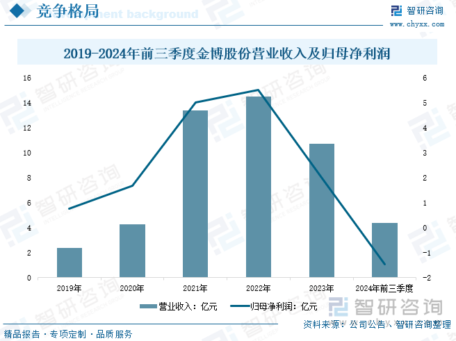 2019-2024年前三季度金博股份营业收入及归母净利润