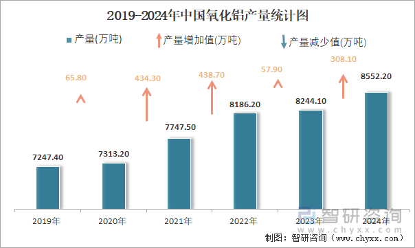 2019-2024年中国氧化铝产量统计图