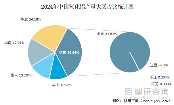 2024年中国氧化铝产量大区占比统计图