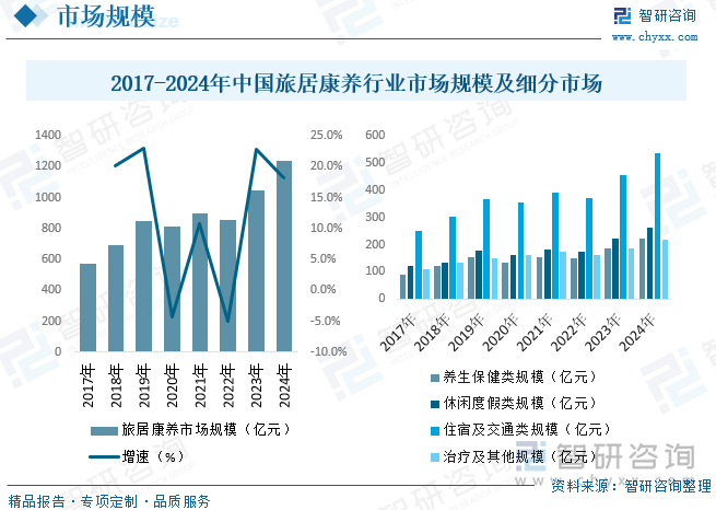 随着时代发展、生活质量提高，健康有活力的老人到气候适宜、风景优美、交通便利、基础设施较为完善的中小城市居住较长时间，利用独特气候条件及资源禀赋实现调理身心目的，已经成为新的生活方式。近10年来，以避寒和避暑为目的的旅居人群规模逐年扩大，旅居目的地城市大幅度增加，地方政府鼓励发展旅居的规划和政策越来越多。在人口老龄化进程加快、家庭人口结构变化、思想观念转变、消费能力提升的背景下，我国发展旅居康养大有可为。据统计，2024年我国旅居康养行业市场规模为1242亿元，其中养生保健类规模为222.6亿元，休闲度假类规模为263.3亿元，住宿及交通类规模为537.8亿元，治疗及其他规模为218.3亿元。