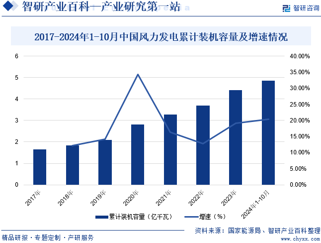 2017-2024年1-10月中國(guó)風(fēng)力發(fā)電累計(jì)裝機(jī)容量及增速情況