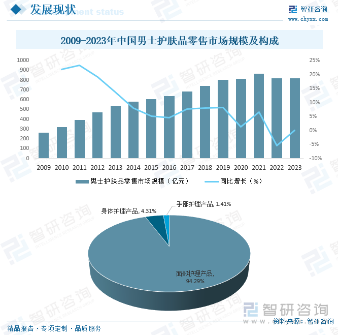 2009-2023年中国男士护肤品零售市场规模及构成