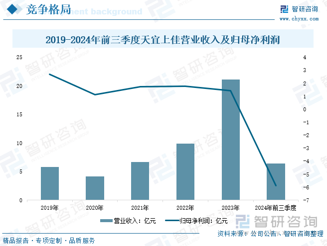 2019-2024年前三季度天宜上佳营业收入及归母净利润