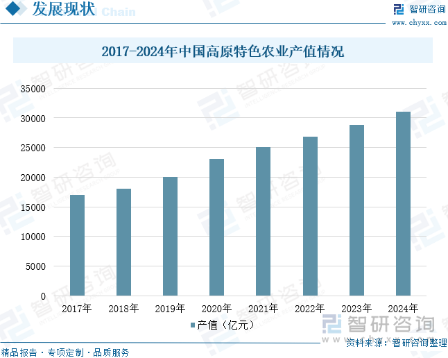 2017-2024年中国高原特色农业产值情况