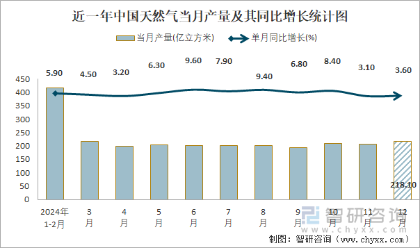 近一年中国天然气当月产量及其同比增长统计图