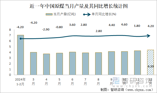 近一年中国原煤当月产量及其同比增长统计图