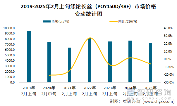 2019-2025年2月上旬涤纶长丝（POY150D/48F）市场价格变动统计图