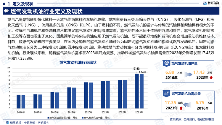 燃气汽车是指使用替代燃料—天然气作为燃料的车辆的总称。燃料主要有三类:压缩天然气（CNG），液化石油气（LPG）和液化天然气（LNG），使用最多的是（CNG）和LPG。由于燃料的不同，燃气发动机的设计与传统的汽油机和柴油机有很大的不同。传统的汽油机油和柴油机油不能满足燃气发动机的润滑油需求，燃气的性质不同于传统的汽油和柴油，燃气发动机的结构和工况等方面也发生了变化，因此简单的将柴油机油应用于燃气发动机油，既不能很好地保护发动机也会增加发动机维修成本。目前，按燃气发动机的主要类型，在国内外销售的燃气发动机油可分为固定式燃气发动机油和移动式燃气发动机油。固定式燃气发动机油又分为二冲程发动机油和四冲程发动机油。移动式燃气发动机油可分为单燃料发动机油（以CNG为主）和双燃料发动机油。行业现状来看，随着燃气发动机需求在2023年开始复苏，推动我国燃气发动机油供需量在2023年分别增长至17.43万吨和17.35万吨。